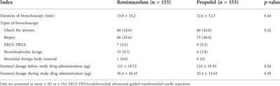 Efficacy and safety of remimazolam besylate in bronchoscopy for adults: A multicenter, randomized, double-blind, positive-controlled clinical study